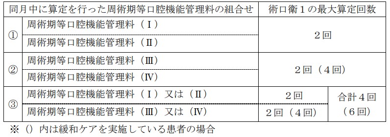 専門的口腔衛生処置１の算定回数