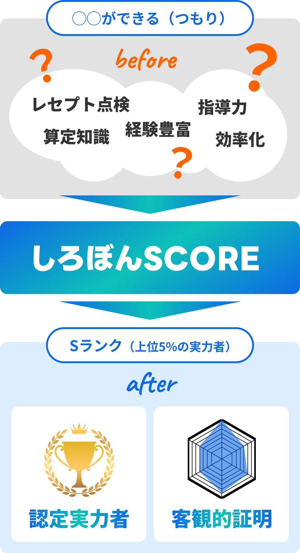 しろぼんSCOREで医療事務のスキルを数値化し客観的に証明する図